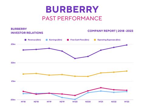 how much is burberry worth|burberry market share 2022.